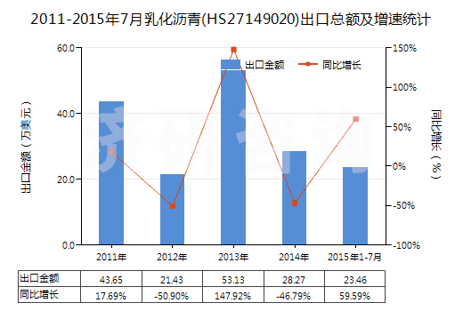 2011-2015年7月乳化瀝青(HS27149020)出口總額及增速統(tǒng)計(jì) 2011-2015年7月乳化瀝青(HS27149020)出口總額及增速統(tǒng)計(jì)